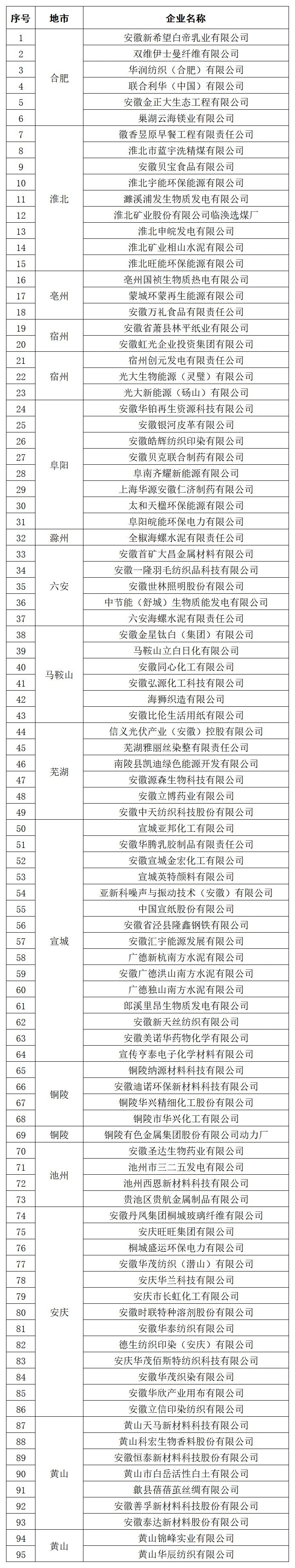 关于第七批安徽省级节水型企业名单公示
