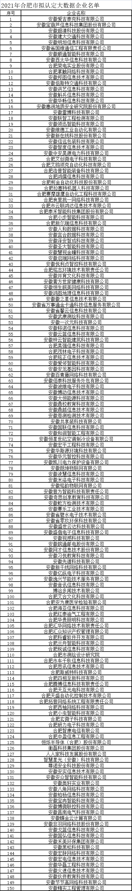 合肥市大数据企业公示名单