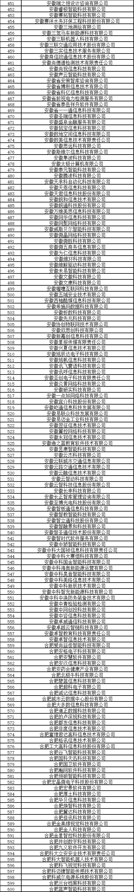 合肥市大数据企业公示名单