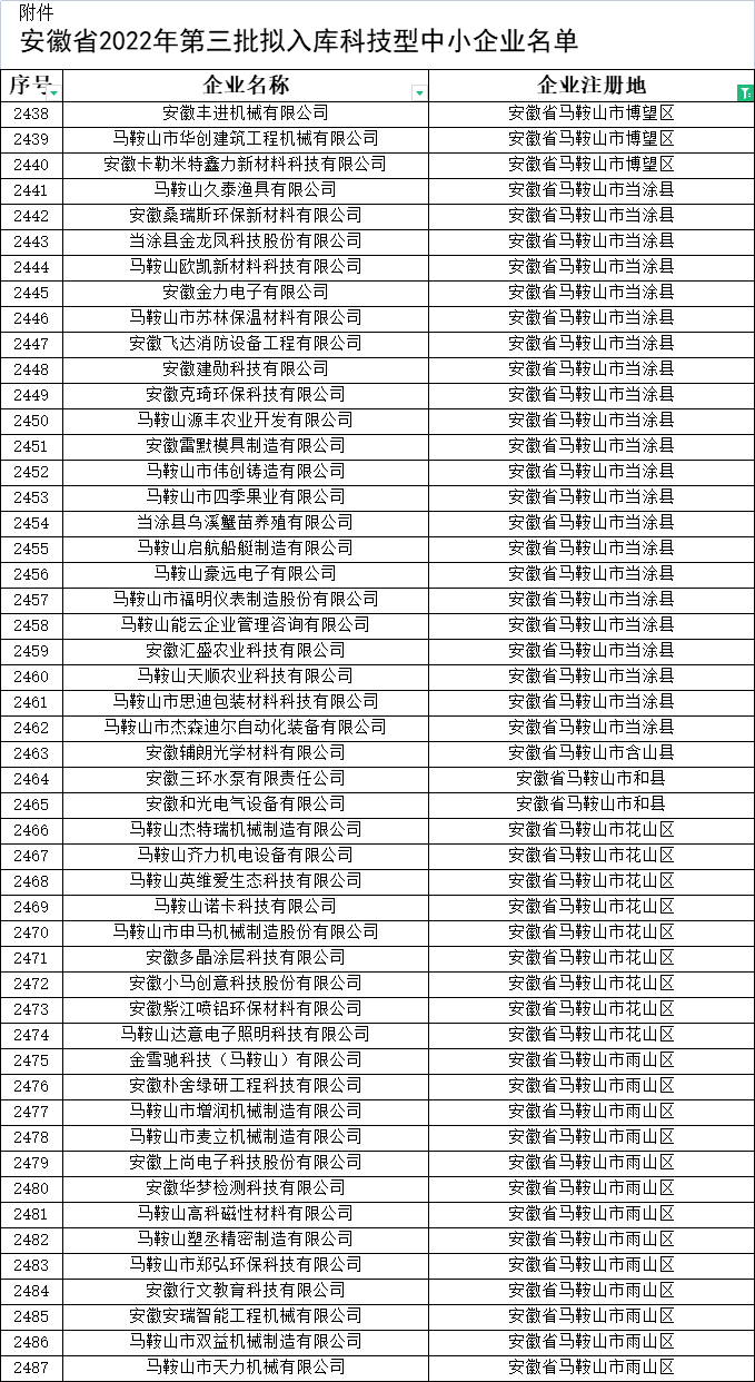 马鞍山市科技型中小企业公示名单