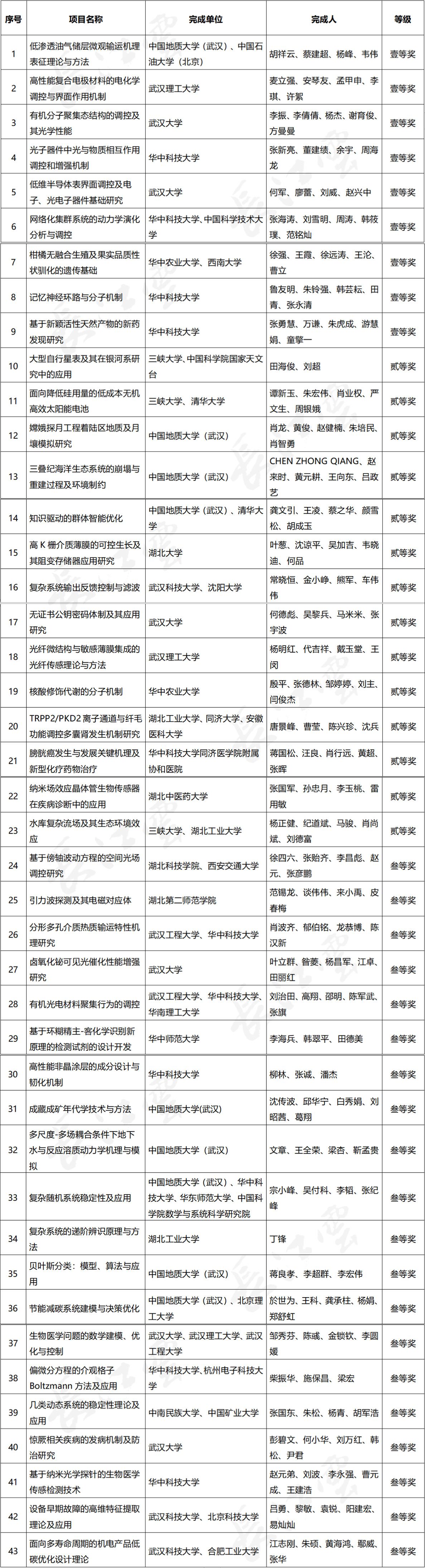 湖北省科学技术奖名单