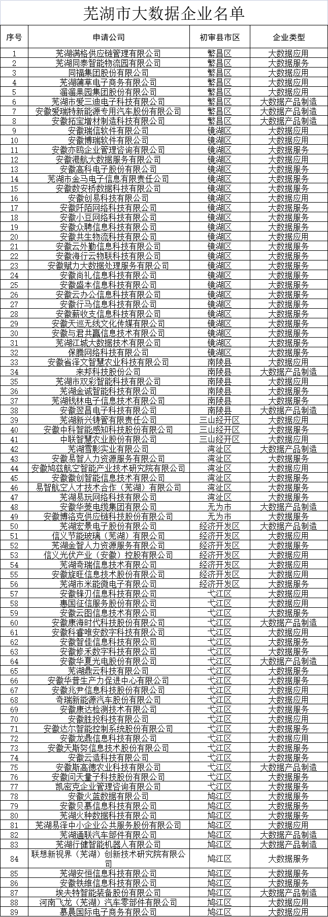 芜湖市大数据企业认定名单